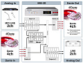 Tascam MM-2D-X Dante-Analogue конвертор с DSP Mixer, 2 MIC(+48V)/LIN входа и 2 линейных выхода с разъёмами XLR